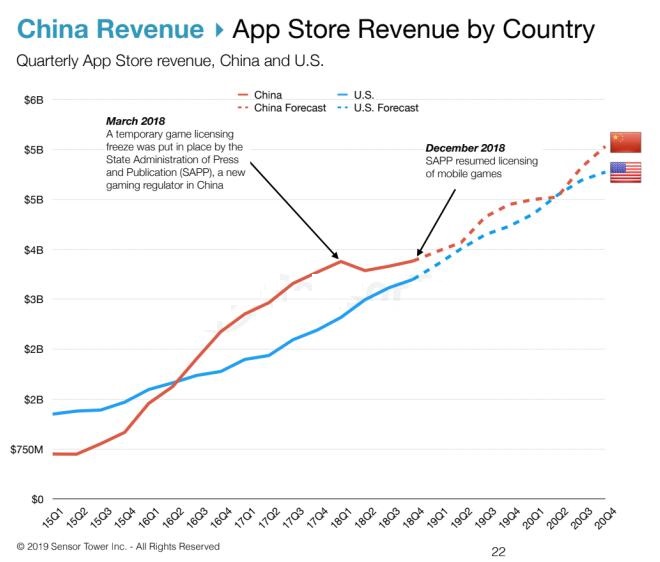 2023年苹果AppStore营收规模或达960亿美元