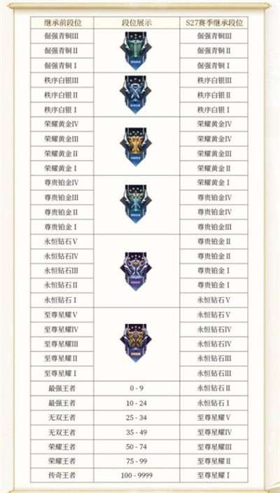 王者荣耀s29段位继承表