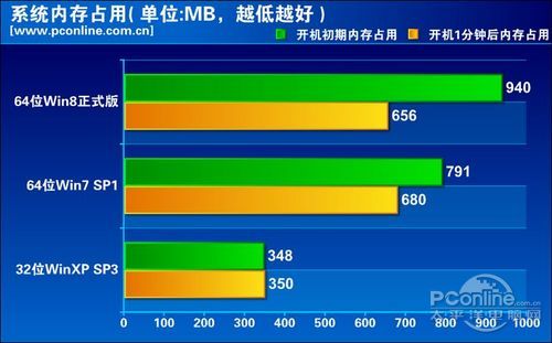 Win8怎么样Win8与Win7各性能比较