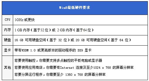 Win8怎么样Win8与Win7各性能比较