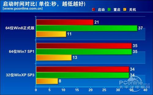 Win8怎么样Win8与Win7各性能比较