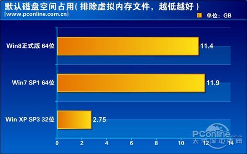 Win8怎么样Win8与Win7各性能比较