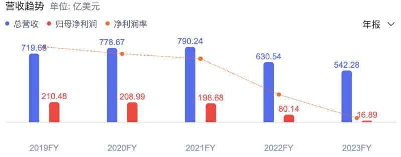 股价跌回十年前，英特尔怎么了