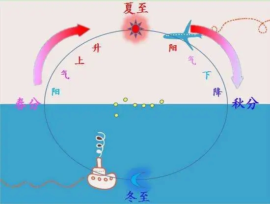 以下哪一项是秋分节气的特点