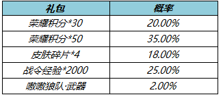 王者荣耀2月22号更新内容