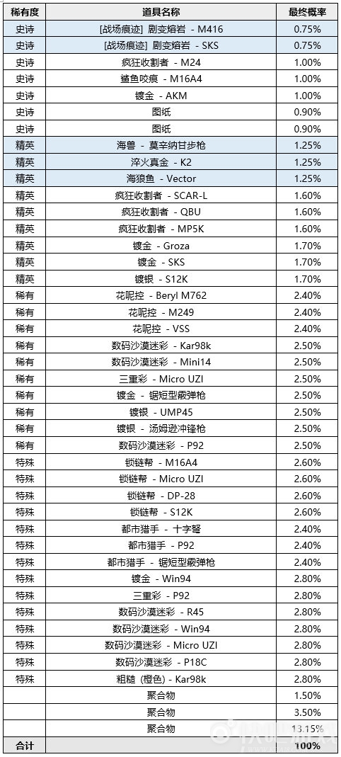 绝地求生7.7更新详情一览，PUBG新版本泰戈地图更新内容图文汇总