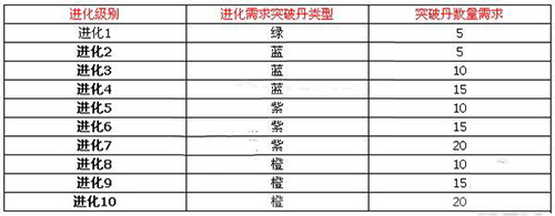 太极熊猫武神怎么突破武神突破材料等级作用一览