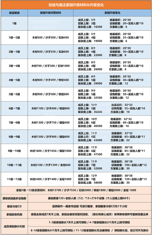 创造与魔法家园升级材料列表最新