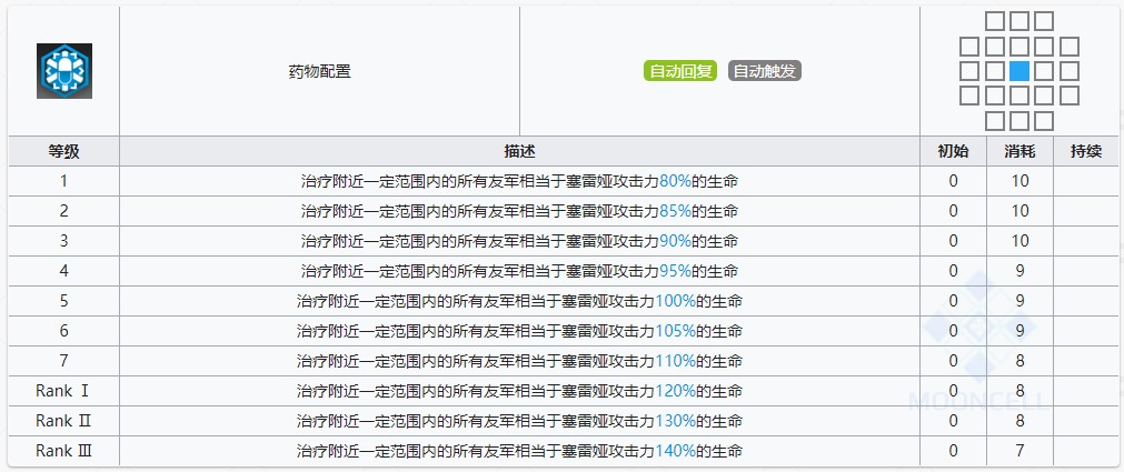 明日方舟塞雷娅技能提升与专精消耗一览