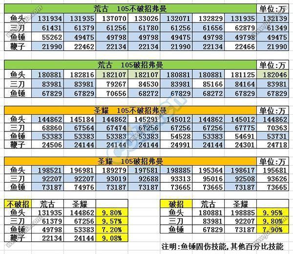 dnf鬼泣荒古太刀和圣耀太刀伤害提升对比