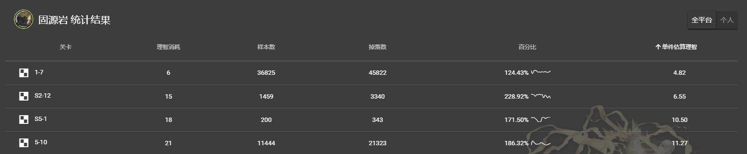 明日方舟固源岩掉落收益一览