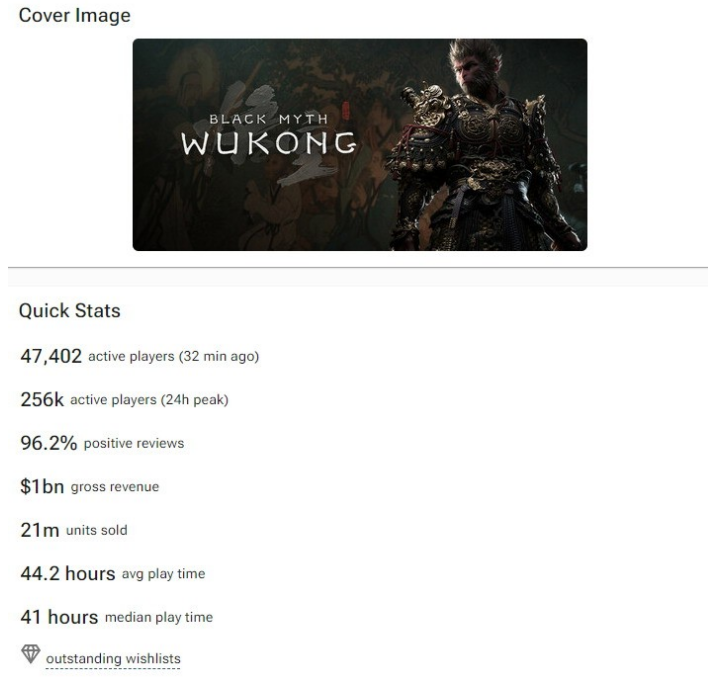 黑神话：悟空Steam销量2100万份收入超10亿美元