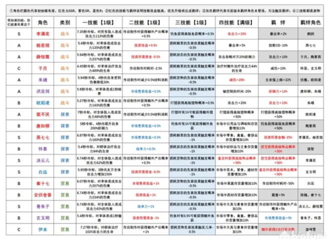 长安百万贯最强角色节奏榜排行一览