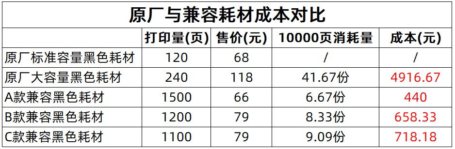 水煮office打印机的省钱之道