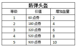 火线精英防弹装备数据汇总