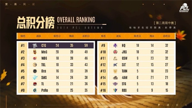 PUBGPCL2024秋季赛16强名单出炉，总冠军之夜谁能夺冠