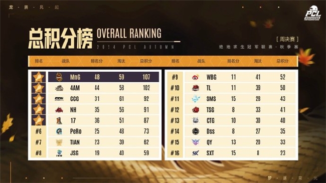 PUBGPCL2024秋季赛16强名单出炉，总冠军之夜谁能夺冠