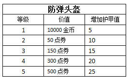 火线精英防弹装备数据汇总