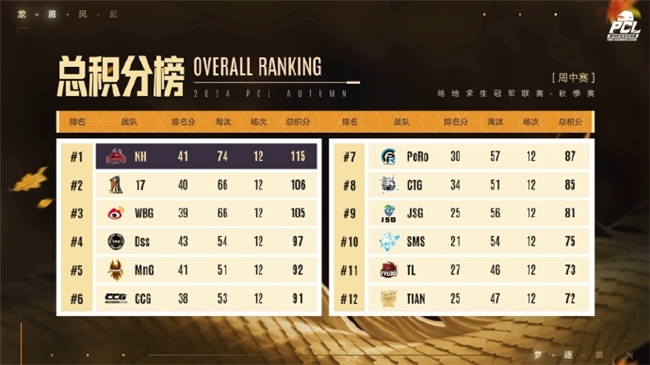 PUBGPCL2024秋季赛16强名单出炉，总冠军之夜谁能夺冠