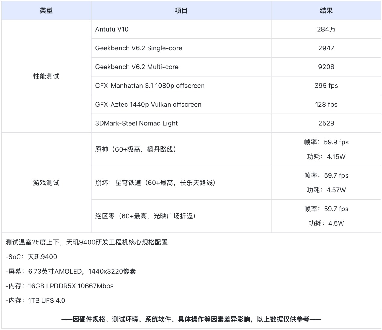 天玑9400抢先看：全大核第二代，再造性能、能效新标杆