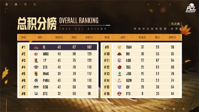 PUBGPCL2024秋季赛16强名单出炉，总冠军之夜谁能夺冠