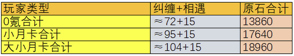 原神5.1版本能获得多少原石原神5.1版本原石获得数量统计