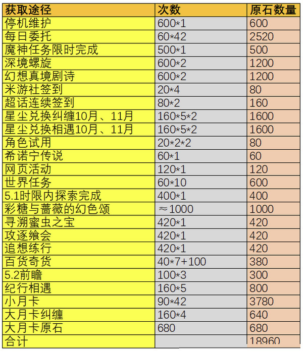 原神5.1版本能获得多少原石原神5.1版本原石获得数量统计