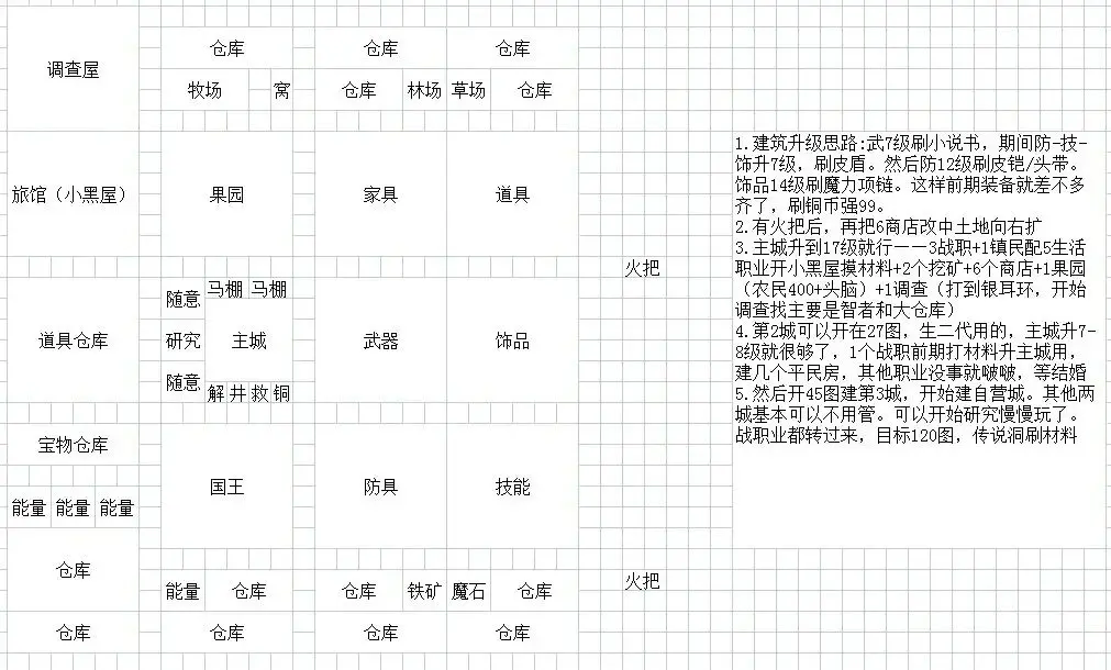 王都创世录一城前期参考布局