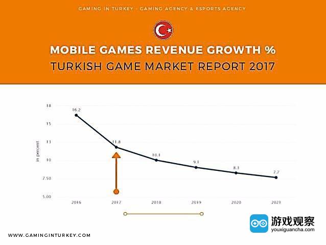 土耳其游戏市场收入高达八亿移动游戏市场收入占比较重