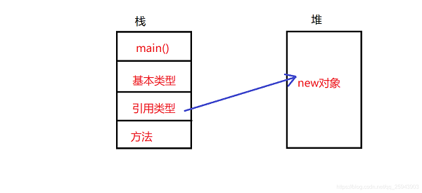 堆和栈的区别先进先出