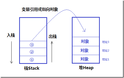 堆和栈的区别先进先出