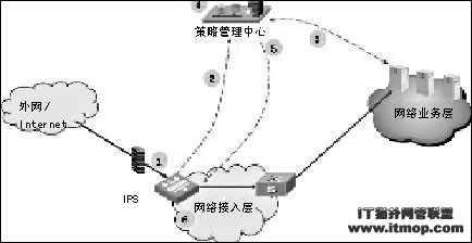 IPS如何实现深度检测和入侵抵御