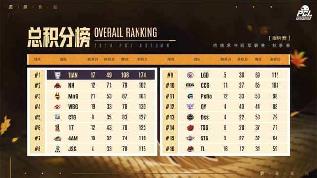 PUBGPCL2024秋季赛总冠军诞生，天霸战队领衔PCL角逐PGS大赛