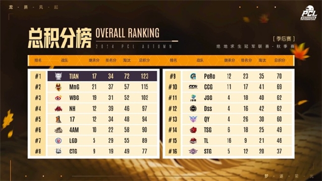 PUBGPCL2024秋季赛总冠军诞生，天霸战队领衔PCL角逐PGS大赛