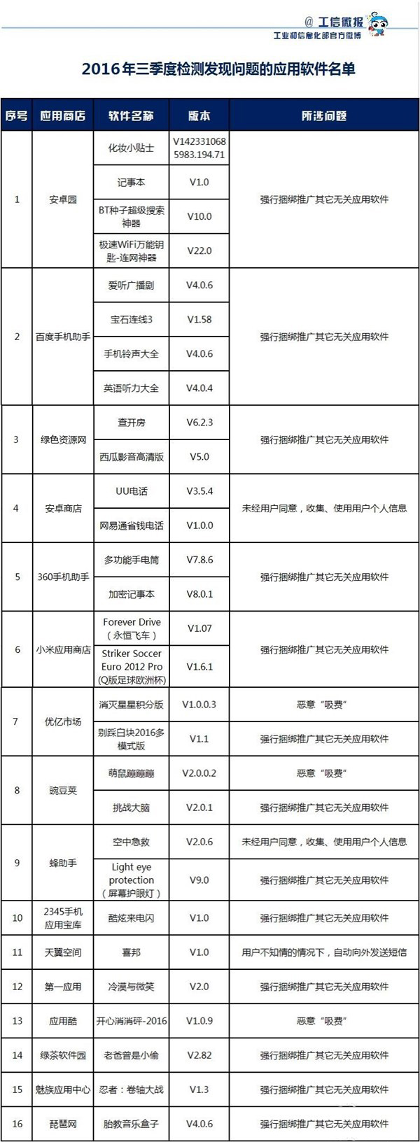 工信部通报29款违规手机应用软件大多强行捆绑推广软件