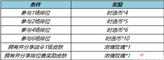 王者荣耀s31赛季征途送时选币活动怎么玩