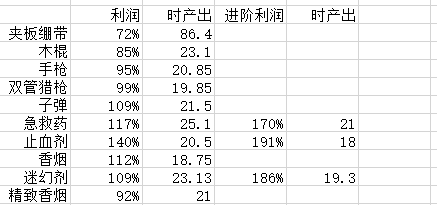 末日方舟玩家制造物品交易价值解析