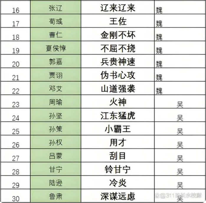 三国志8重制版奇才哪个好最强奇才排行榜