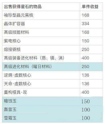 崩坏3如何快速获得星石