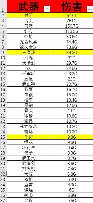 吸血鬼幸存者武器伤害排名列表