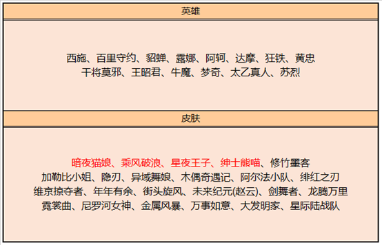 王者荣耀4月29日商城更新活动一览