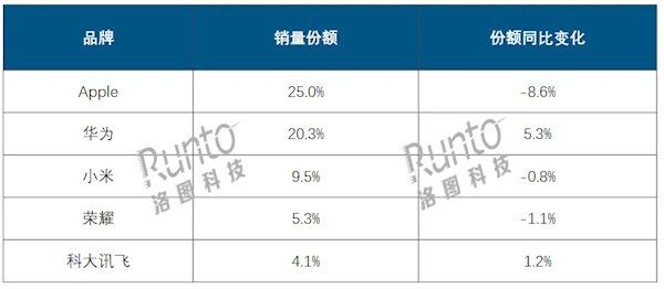 中国平板线上市场最新排名：苹果大幅衰退华为猛涨将反超