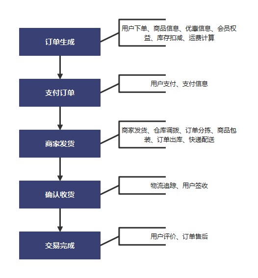 淘宝网购物流程图（详解电商订单的逻辑）