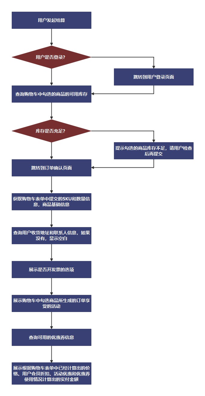 淘宝网购物流程图（详解电商订单的逻辑）