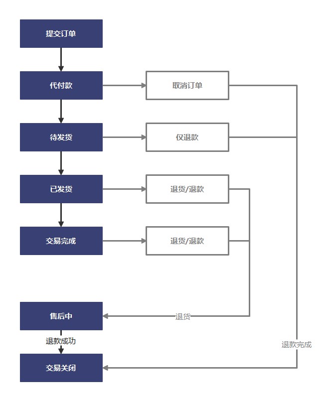 淘宝网购物流程图（详解电商订单的逻辑）