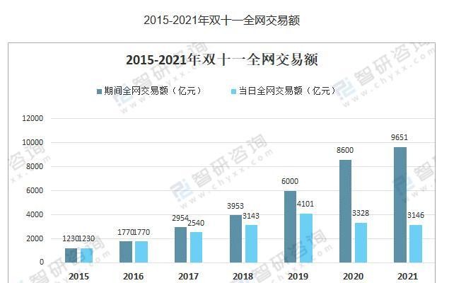 2021年双11销售额（双十一的第十四年）