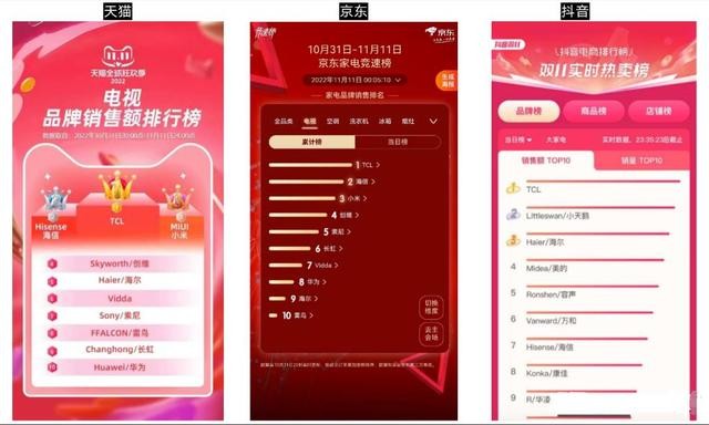 国内电视品牌十大排名榜单（中国电视格局改写TCL电视销量排名第一）