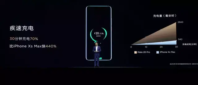 mate20充电器参数多少w呢（华为Mate20系列40W超级快充）