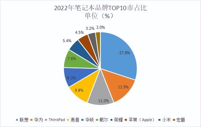 电脑品牌排行榜前十名是哪些（2022年度笔记本热门品牌）