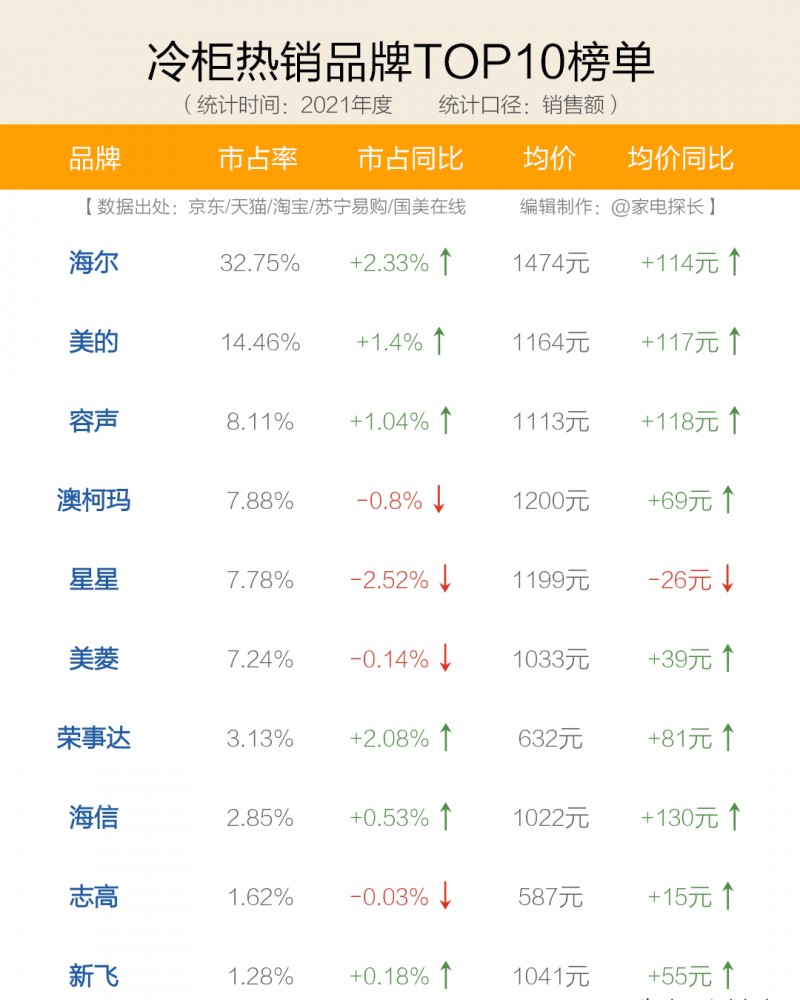 小型冰柜十大品牌是什么 冷柜怎么选哪些产品值得购买